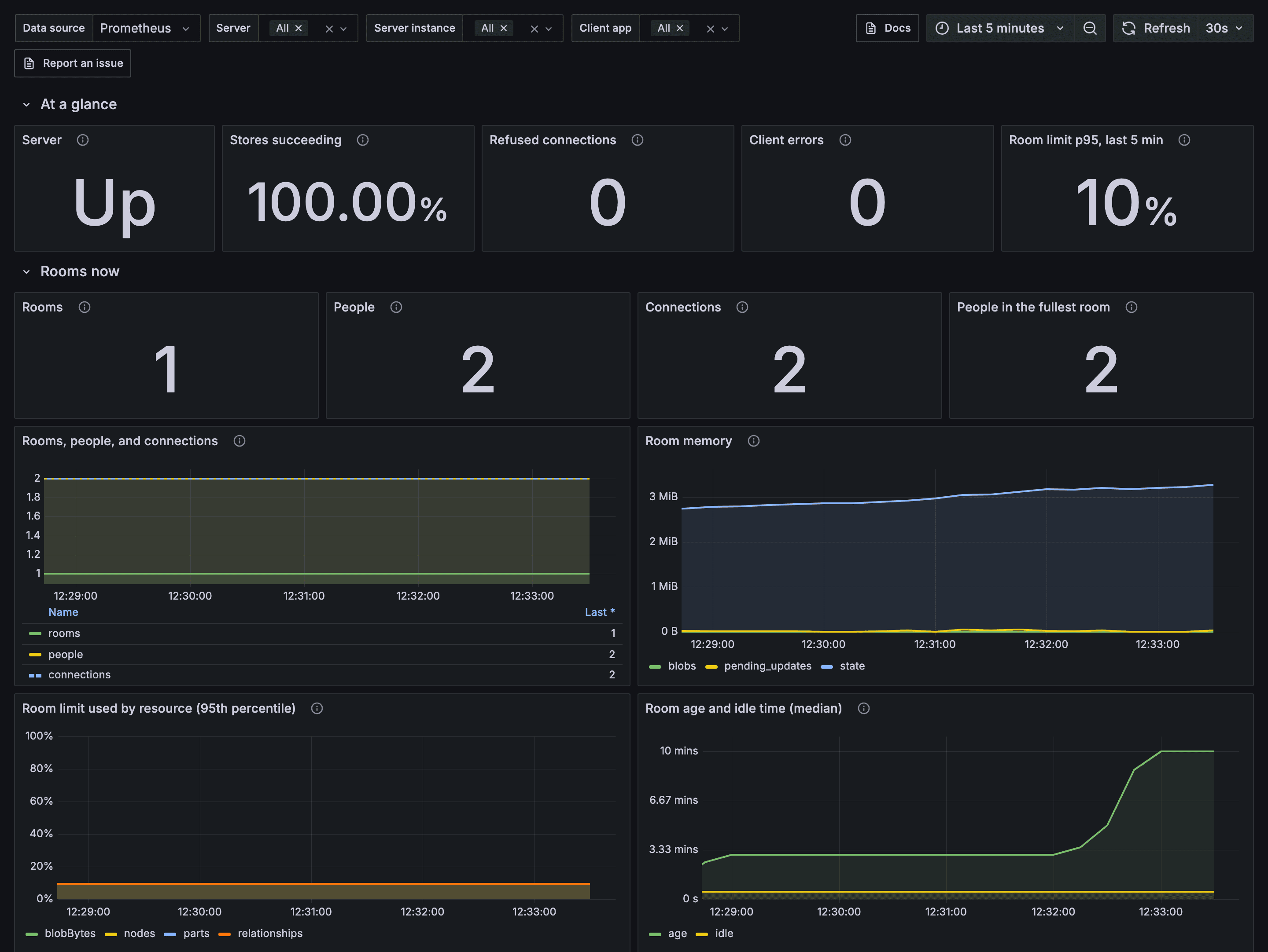 The Collaboration dashboard: server up, stores succeeding, refused connections, client errors, room limit usage, rooms and people now, and charts of rooms, people, connections, room memory, room limit usage, and room age and idle time.